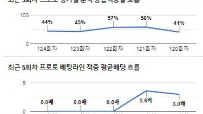 [전문분석위원픽] 10월 19일 챔피언쉽 리즈유나이티드 셰필드유나이티드 축구분석 전문가분석