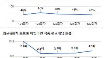 [전문분석위원픽] 10월 20일 프리미어리그 울버햄프턴 맨체스터유나이티드 축구분석 전문가분석