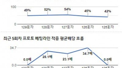 [전문분석위원픽] 10월 31일 캐피털원컵 토트넘 맨체스터시티 축구분석 전문가분석