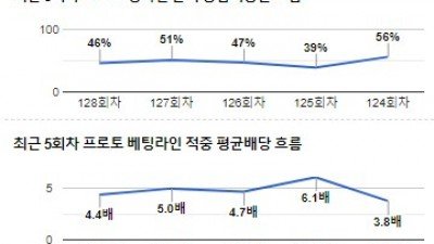 [전문분석위원픽] 10월 30일 캐피털원컵 사우샘프턴 스토크시티 축구분석 전문가분석