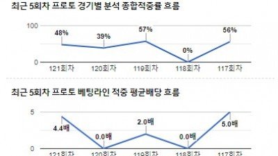 [전문분석위원픽] 10월 12일 네이션스리그 헝가리 네덜란드 축구분석 전문가분석