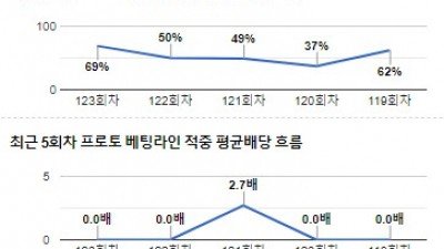 [전문분석위원픽] 10월 17일 메이저리그 뉴욕메츠 LA다저스 야구분석 전문가분석