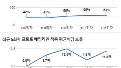 [전문분석위원픽] 11월 2일 분데스리가 바이에르뮌헨 유니온베를린 축구분석 전문가분석