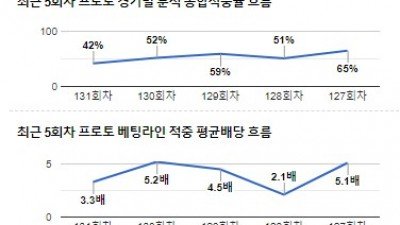 [전문분석위원픽] 11월 5일 프리미어리그 풀럼 브렌트퍼트 축구분석 전문가분석