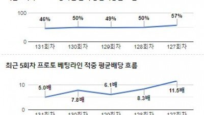 [전문분석위원픽] 11월 6일 챔피언스리그 레알마드리드 AC밀란 축구분석 전문가분석