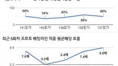 [전문분석위원픽] 11월 29일 유로파리그 토트넘 AS로마 축구분석 전문가분석