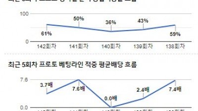 [전문분석위원픽] 11월 30일 프리미어리그 브라이턴 사우샘프턴 축구분석 전문가분석