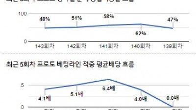 [전문분석위원픽] 12월 2일 프리미어리그 리버풀 맨체스터시티 축구분석 전문가분석