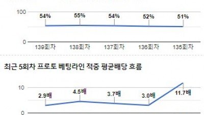 [전문분석위원픽] 11월 22일 NBA LA레이커스 올랜드매직 농구분석 전문가분석