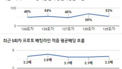 [전문분석위원픽] 11월 23일 프리미어리그 레스터시티 첼시 축구분석 전문가분석