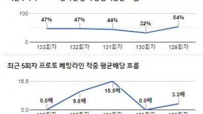 [전문분석위원픽] 11월 8일 유로파리그 갈라타사라이 토트넘 축구분석 전문가분석