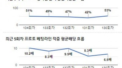 [전문분석위원픽] 11월 11일 프리미어리그 첼시 아스널 축구분석 전문가분석