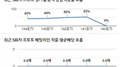 [전문분석위원픽] 12월 6일 프리미어리그 본머스 토트넘 축구분석 전문가분석