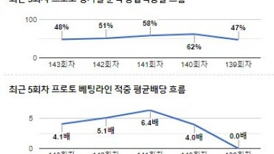 [전문분석위원픽] 12월 3일 세리에A AS로마 아탈란타 축구분석 전문가분석