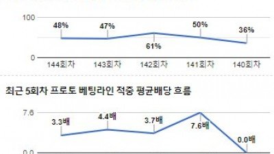 [전문분석위원픽] 12월 5일 프리미어리그 아스널 맨체스터유나이티드 축구분석 전문가분석